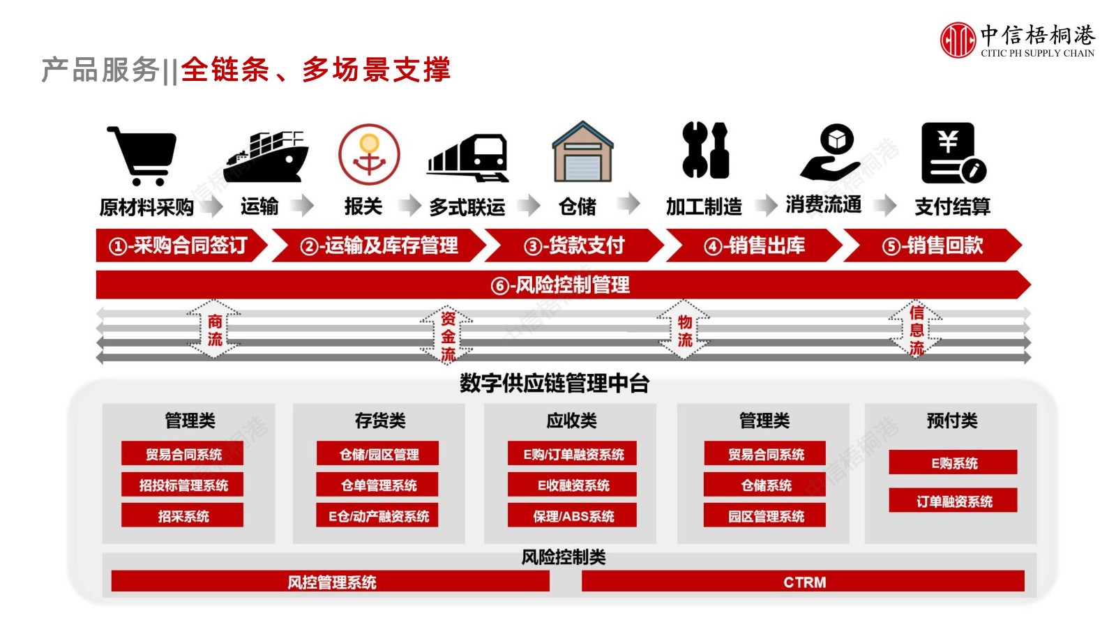 【公司简介】中信梧桐港供应链综合解决方案（202307）更新-1_10.jpg