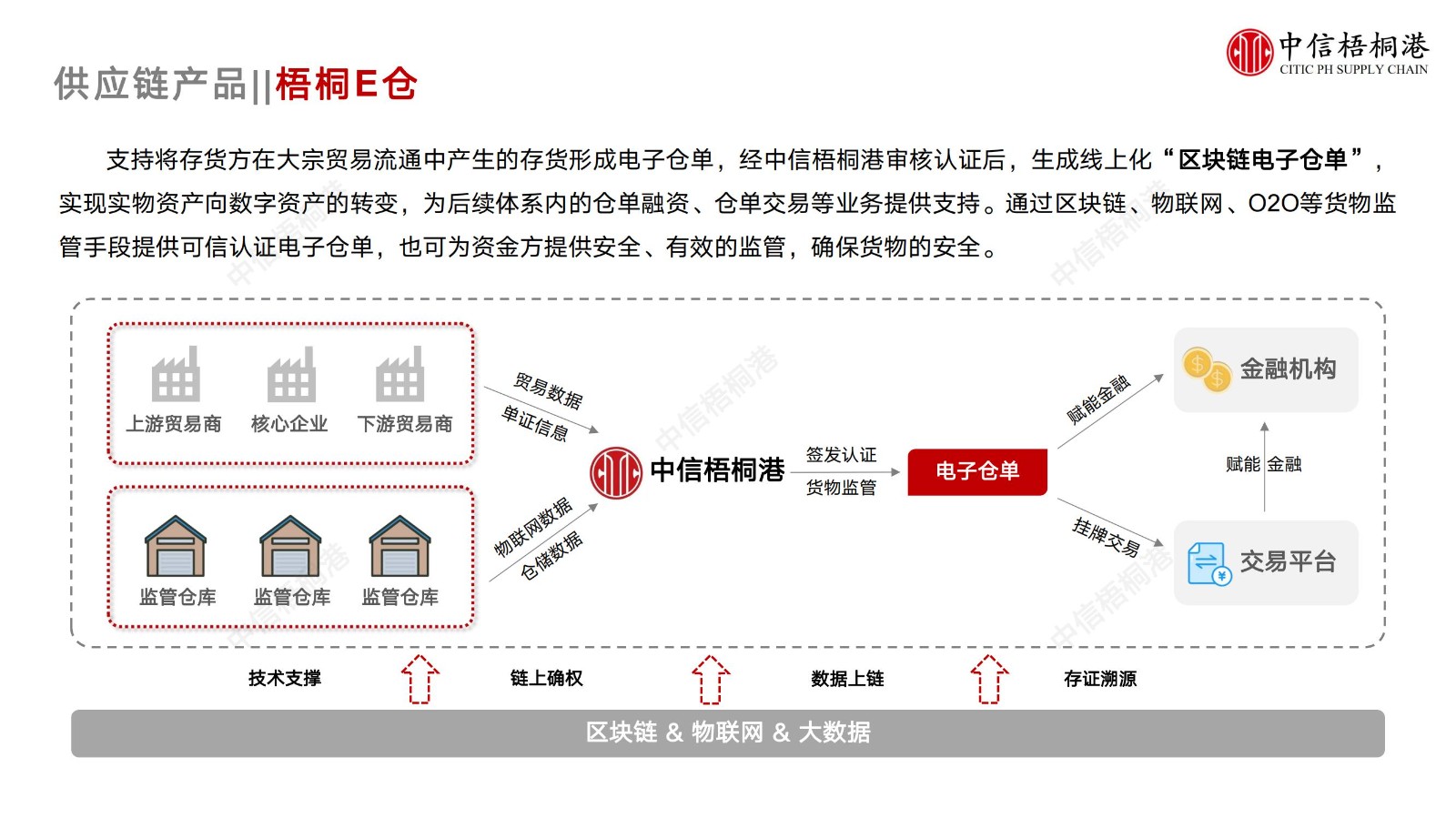 【公司简介】中信梧桐港供应链综合解决方案（202307）更新-1_14.jpg