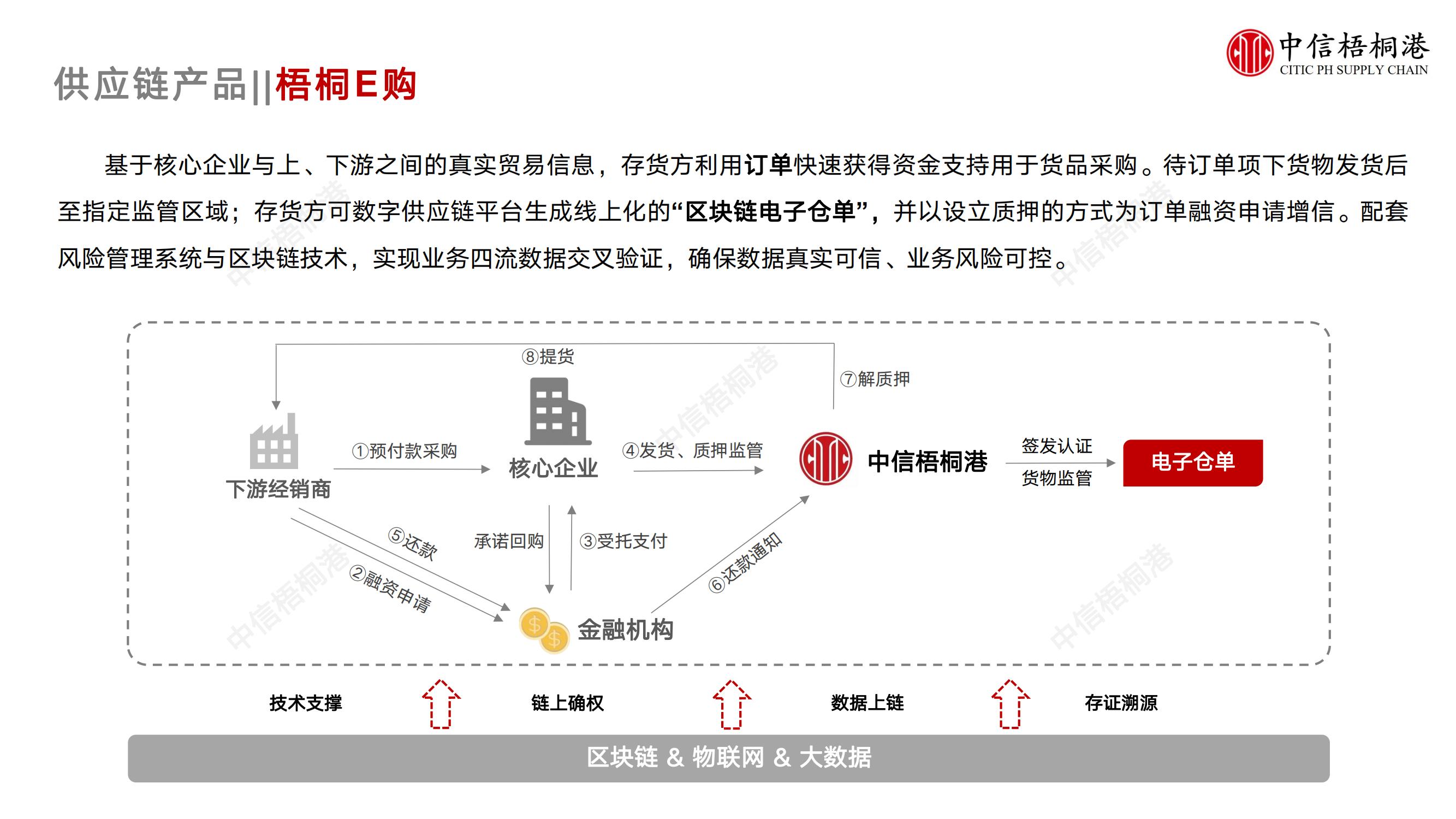 【公司简介】中信梧桐港供应链综合解决方案（202307）更新-1_15.jpg